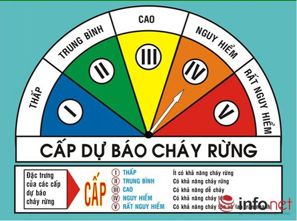 Cấp dự báo cháy rừng từ ngày 18 đến 24 .8. 2026
